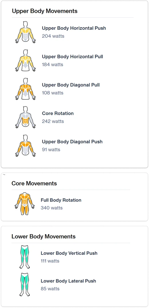 Upper body, core, and lower body movement cards listing power output per movement